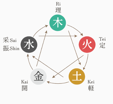 五行の関係図